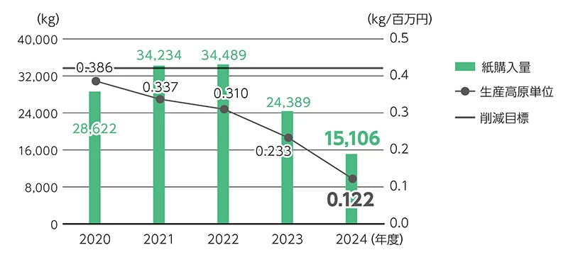 資源利用(紙)の削減