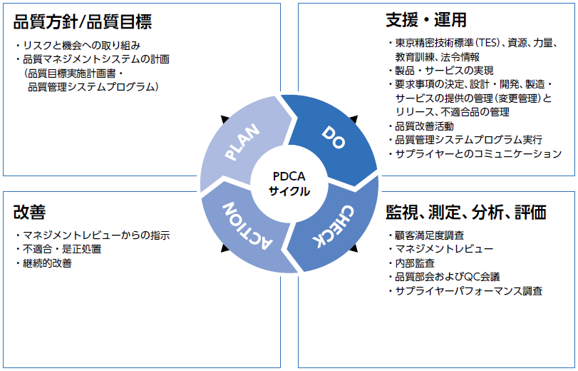 品質方針・品質目標に基づいたPDCAサイクル