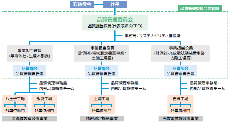 品質管理体制