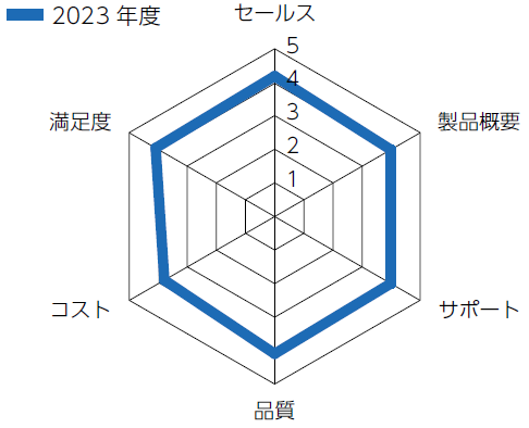 2023年度顧客満足度アンケート結果(半導体製造装置事業)