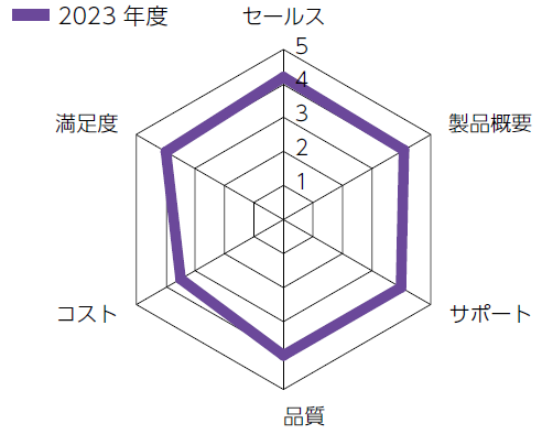 2023年度顧客満足度アンケート結果(精密測定機器事業)