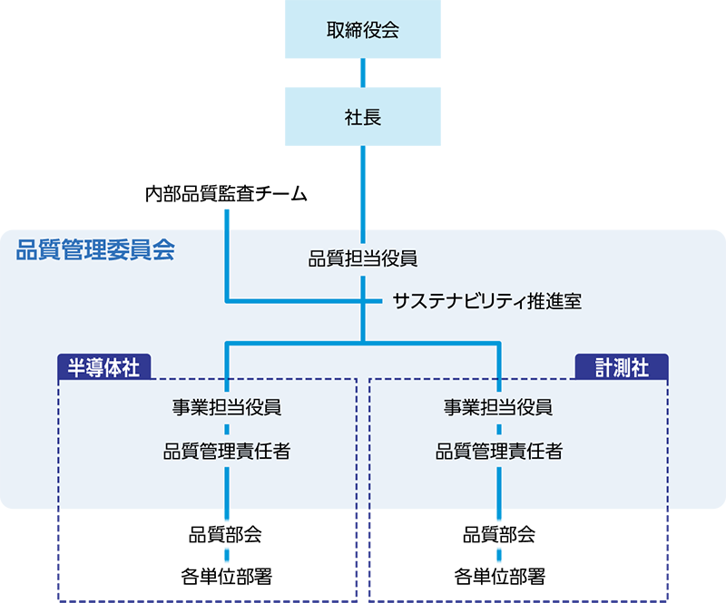 品質管理体制