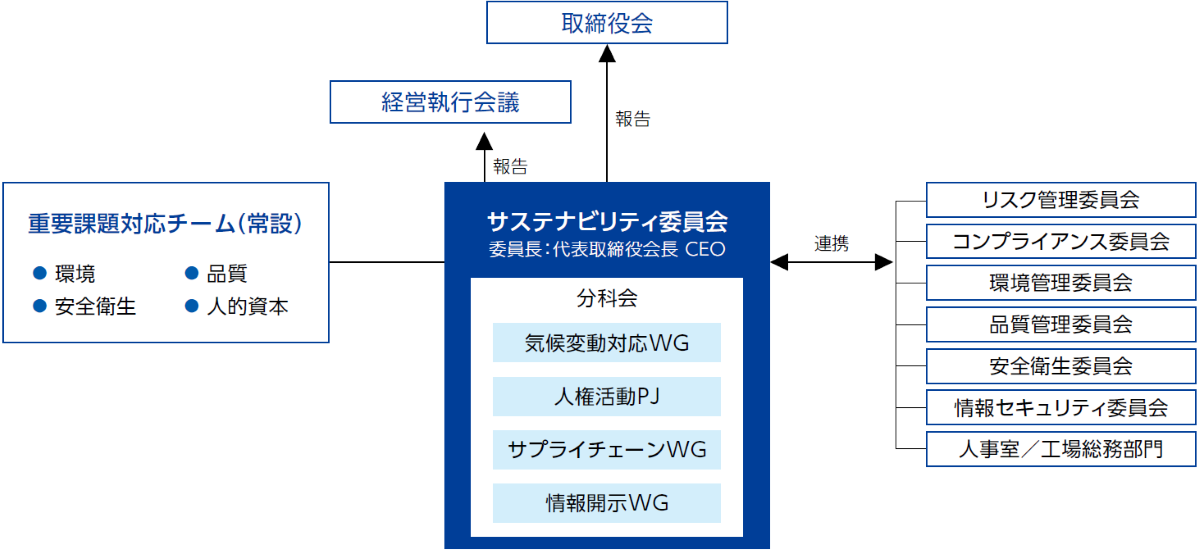 サステナビリティ推進体制図（2023年3月末現在）