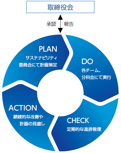 サステナビリティ活動のPDCAサイクル