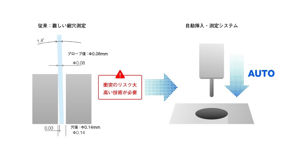 プローブ自動挿入システム