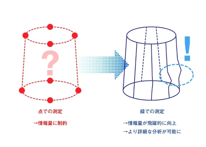 点測定から線測定へ。 豊富な情報量による詳細な解析が可能