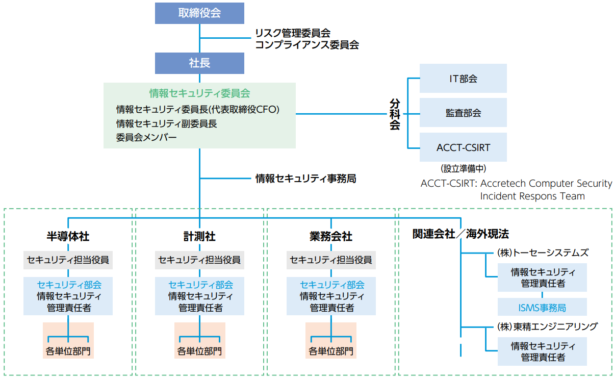 情報セキュリティ体系図