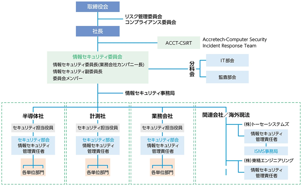 情報セキュリティ体系図