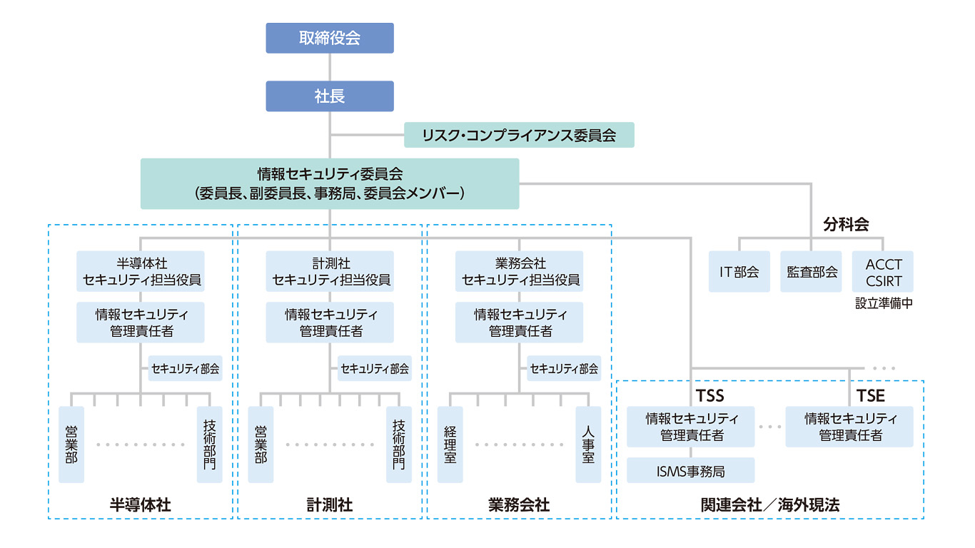 情報セキュリティ体系図