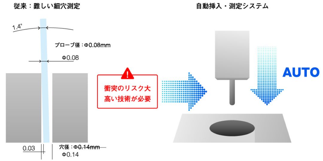 Meets ACCRETECH RONDCOM CREST FiANA プローブ自動挿入システムにより、 「誰でも」「簡単に」「効率よく」極細穴内部を測定