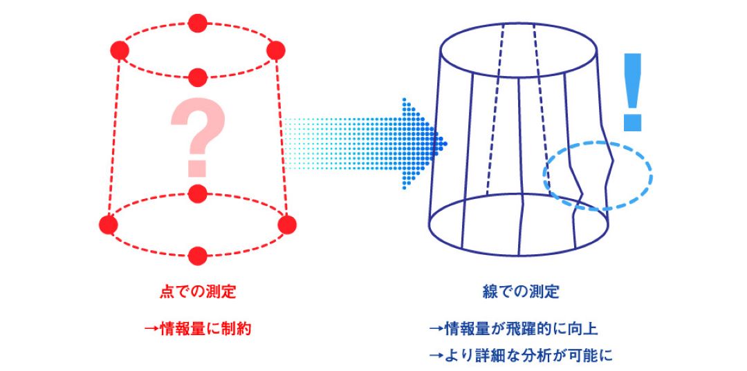 Meets ACCRETECH RONDCOM CREST FiANA 点測定から線測定へ  豊富な情報量による多様な解析