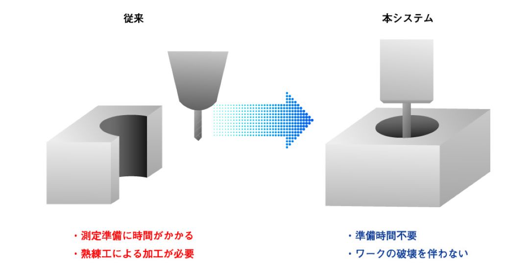 Meets ACCRETECH RONDCOM CREST FiANA カットワーク製作はもう不要に  測定準備の時間と手間を大幅に削減する、非破壊での表面粗さ測定