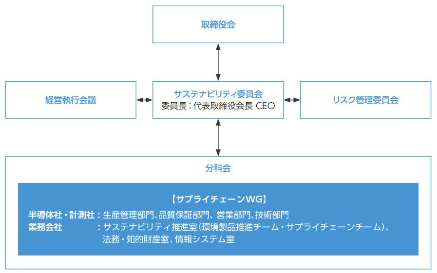 推進体制