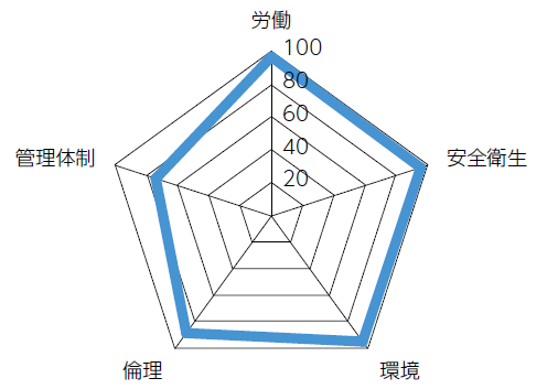 調査結果