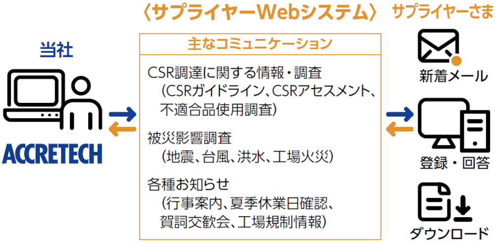 サプライヤ Web システム