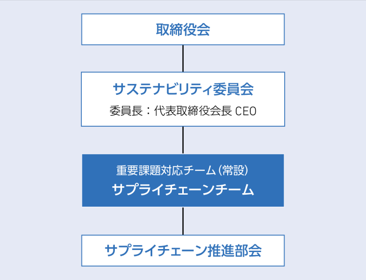 推進体制