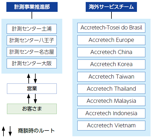 サポート体制