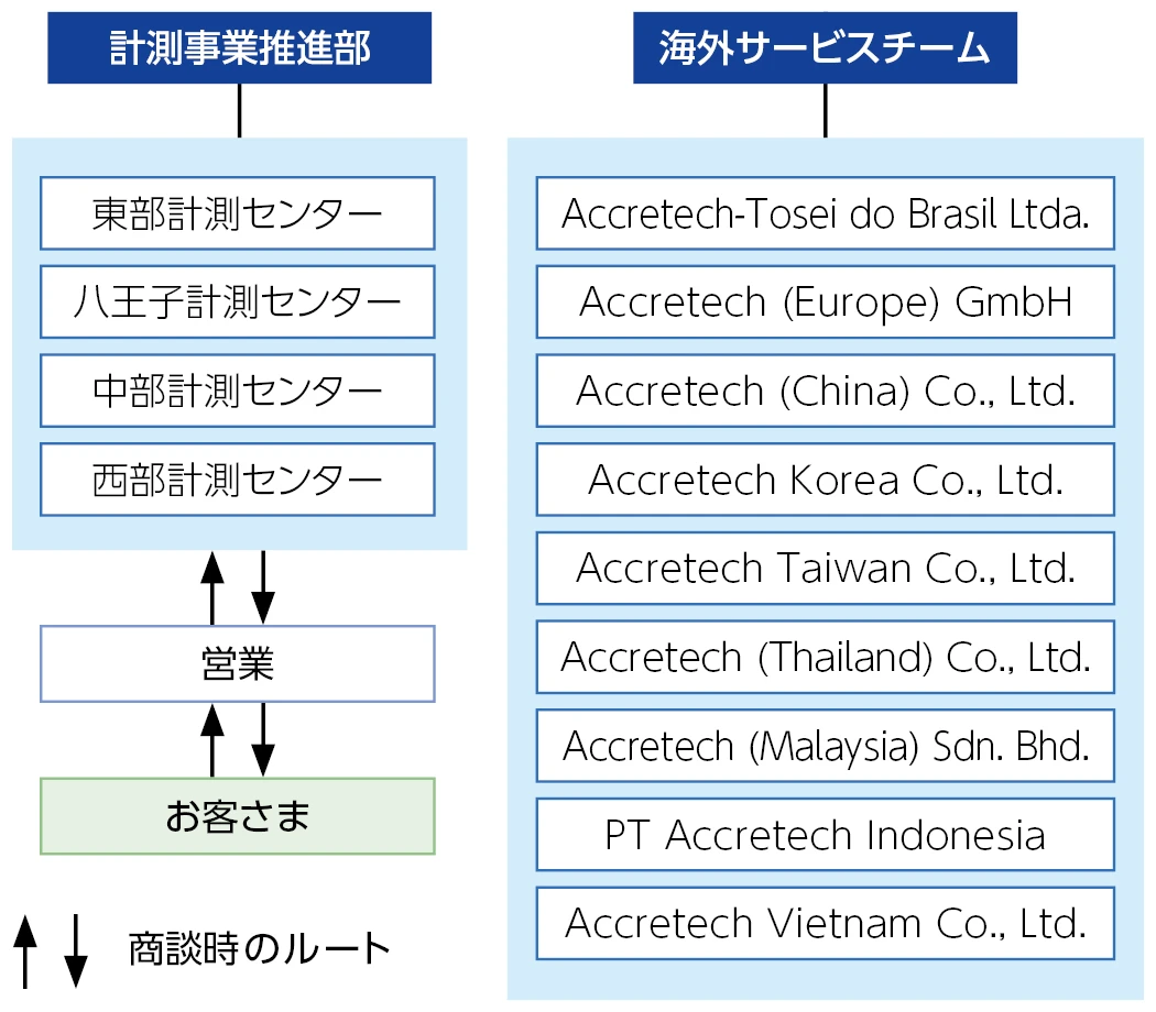 サポート体制