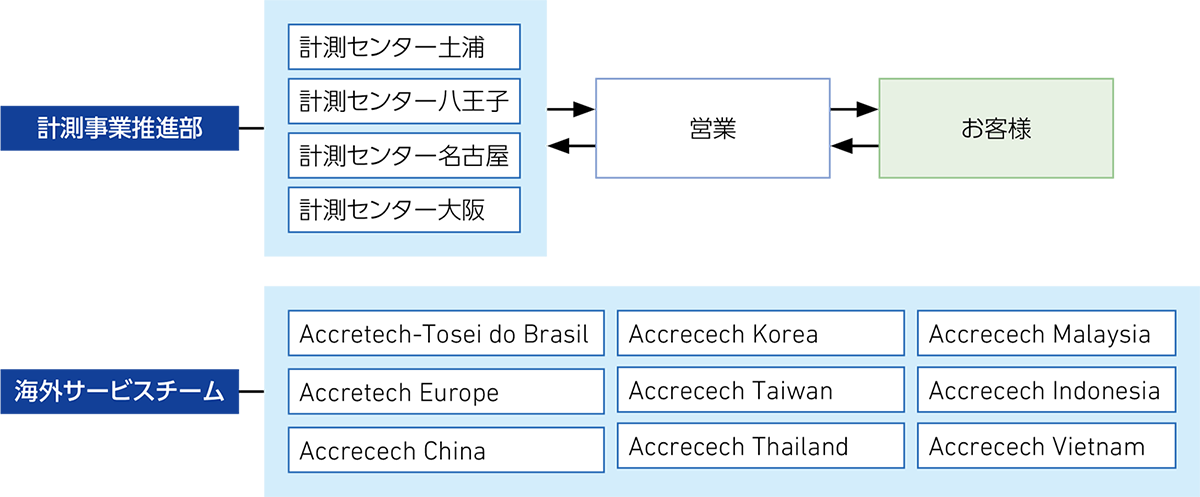 サポート体制図