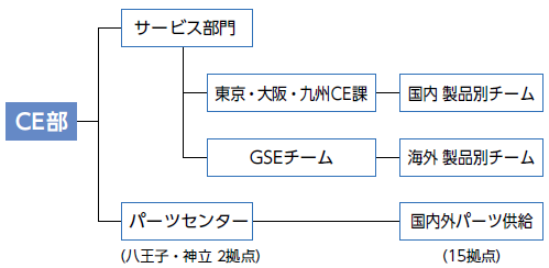 サポート体制