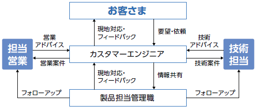 サポート体制