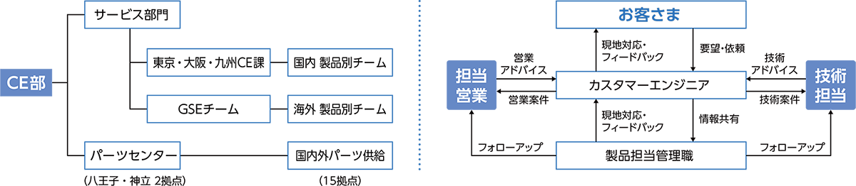 サポート体制