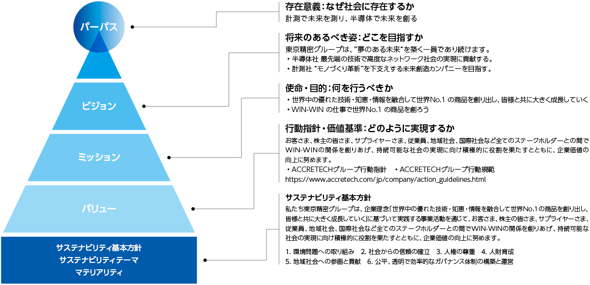 サステナビリティ体系図