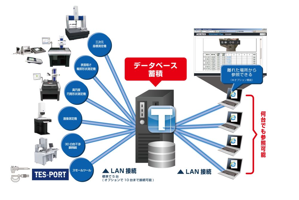 検査成績書をLAN接続した他のパソコンのWebブラウザで閲覧できるWeb機能（オプション）