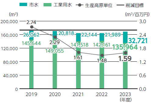 取水量