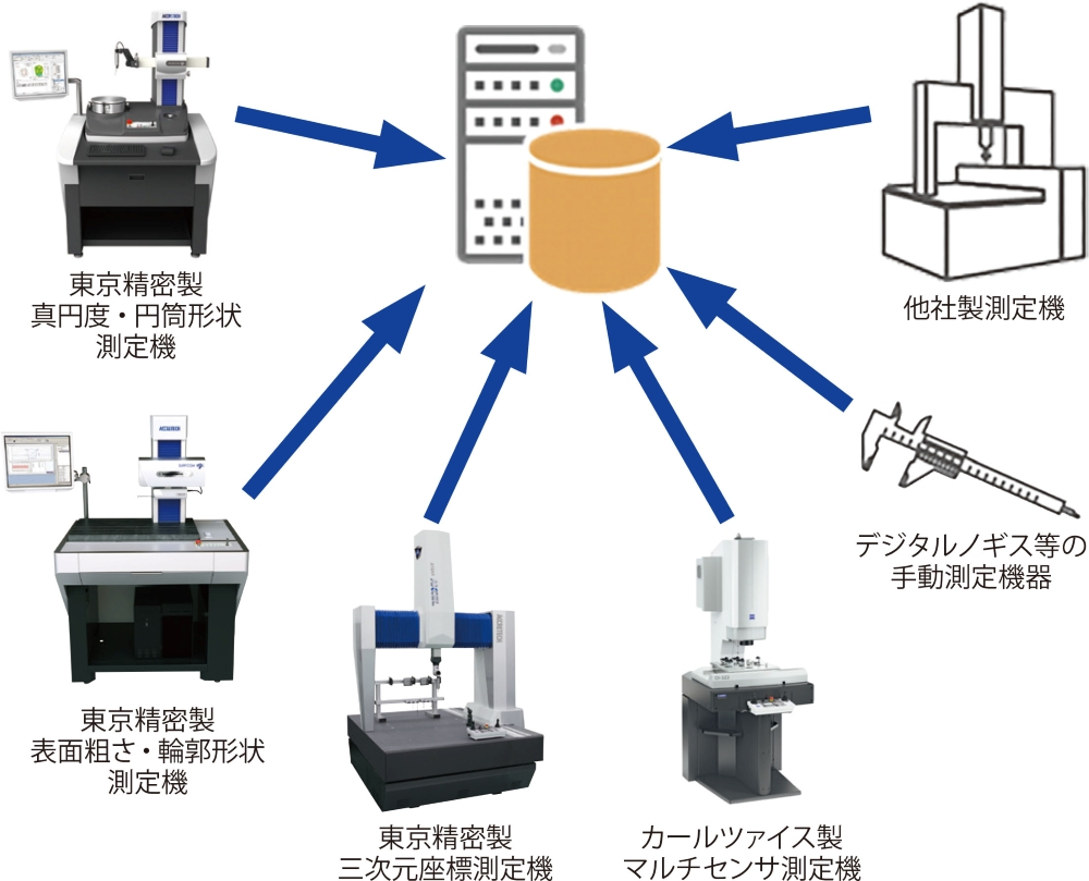 他社製の測定機や手動測定機器にも対応*