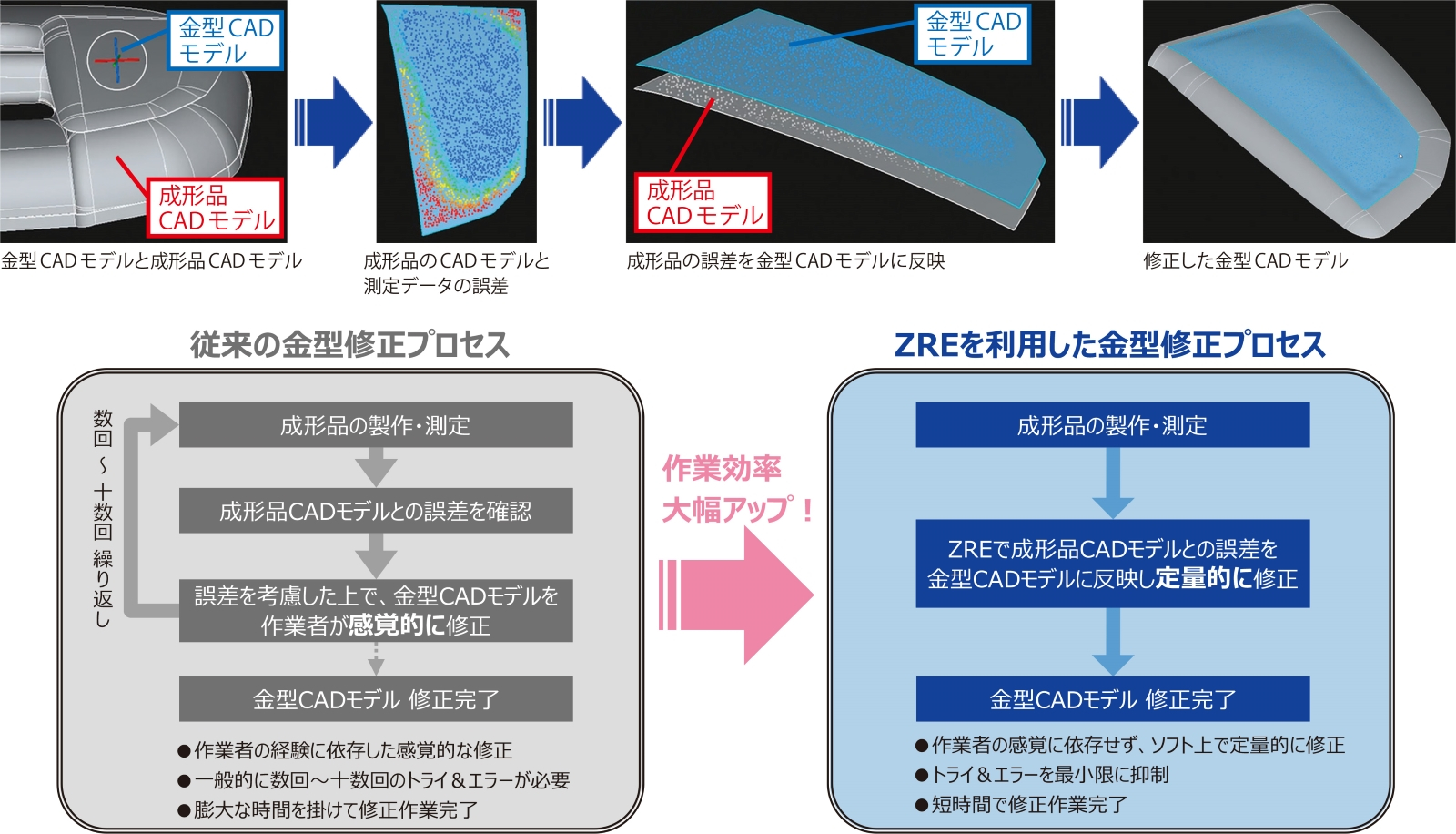 ZRE (ZEISS Reverse Engineering) 金型CADモデルを定量的に修正できる、革新的な「金型修正機能」(オプション)